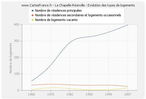 La Chapelle-Réanville : Evolution des types de logements